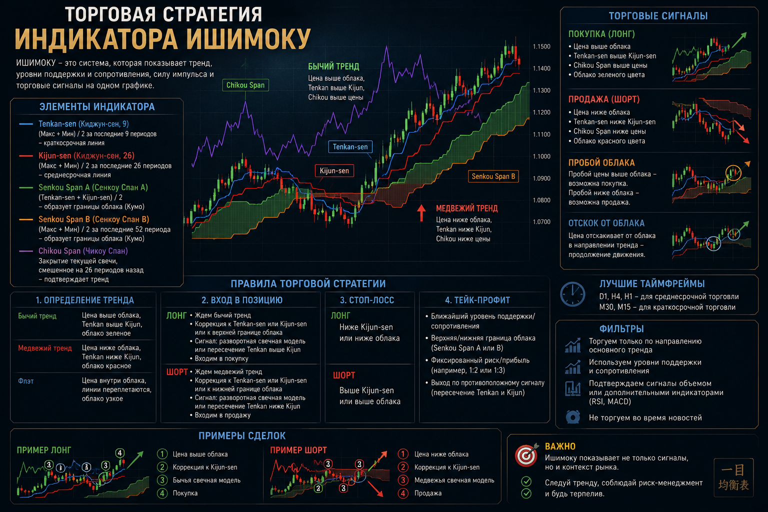Ichimoku