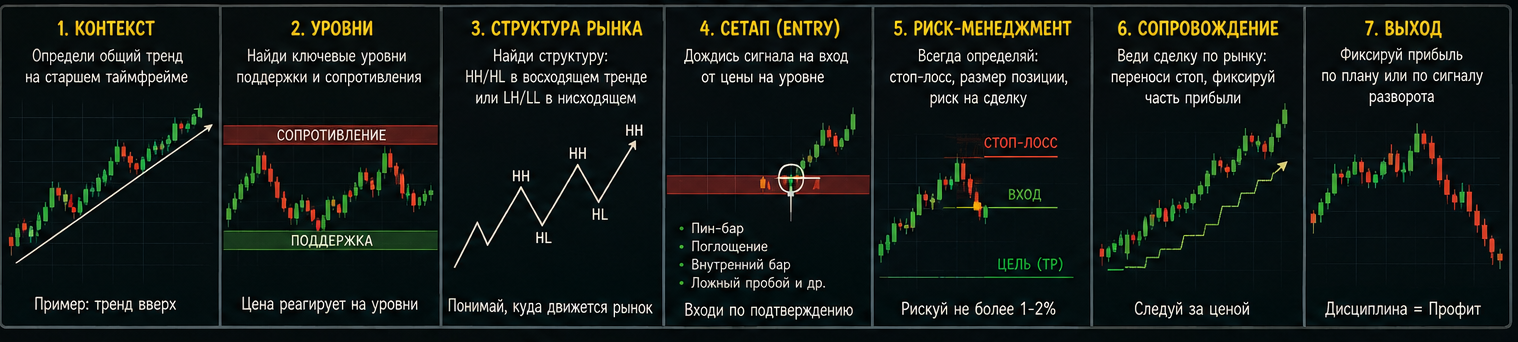 Price Action